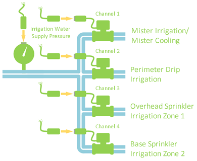 IrrigatvalvesInfographic
